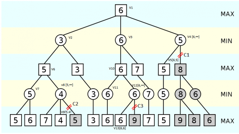 Minimax Alpha Beta Pruning Sample – Blog - AssignmentShark