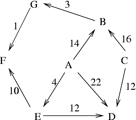 Dijkstra’s Algorithm Example - Blog - AssignmentShark