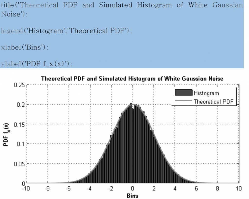 Generating White Gaussian Noise Using Randn Function in Matlab – Blog