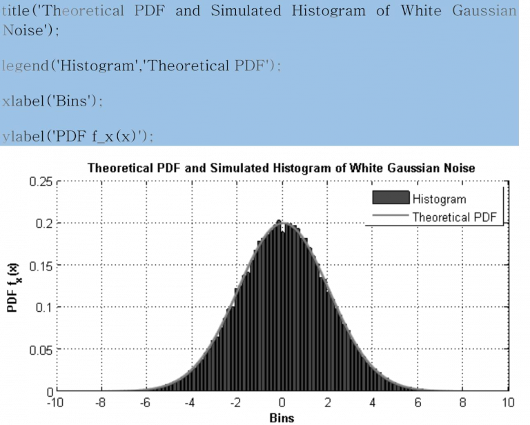 Generating White Gaussian Noise Using Randn Function In Matlab Blog